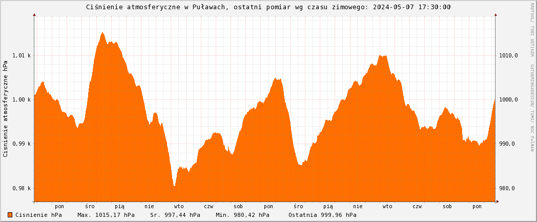 Ciśnienie atmosferyczne w Puławach