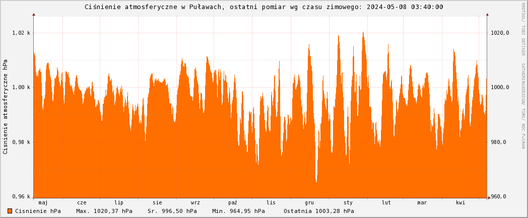 Ciśnienie atmosferyczne w Puławach